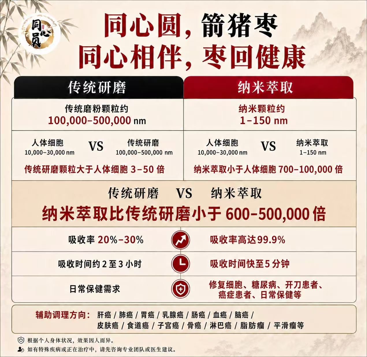 Tong Xin Yuan: traditional grinding vs nano extraction comparison
